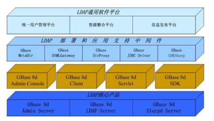 GBase 8d數(shù)據(jù)庫目錄服務(wù)產(chǎn)品 構(gòu)建高效應(yīng)用軟件服務(wù)的基石